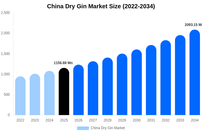 China Dry Gin Market Size, Share & Growth Analysis By [2034]