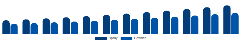 China Dry Shampoo Market Form 2025-2033