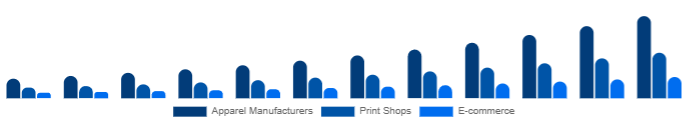 China DTG Printer Market End-use 2025-2033