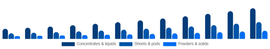 China Eco-Friendly Cleaning Products Market Formulation 2025-2033