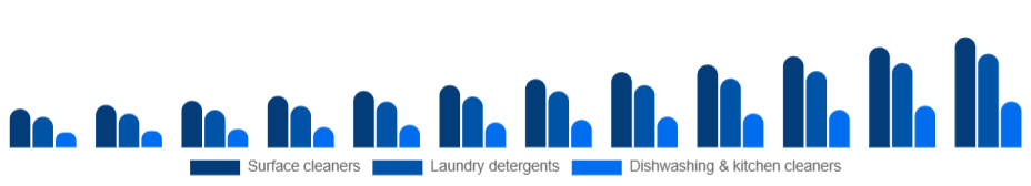 China Eco-Friendly Cleaning Products Market Product type 2025-2033
