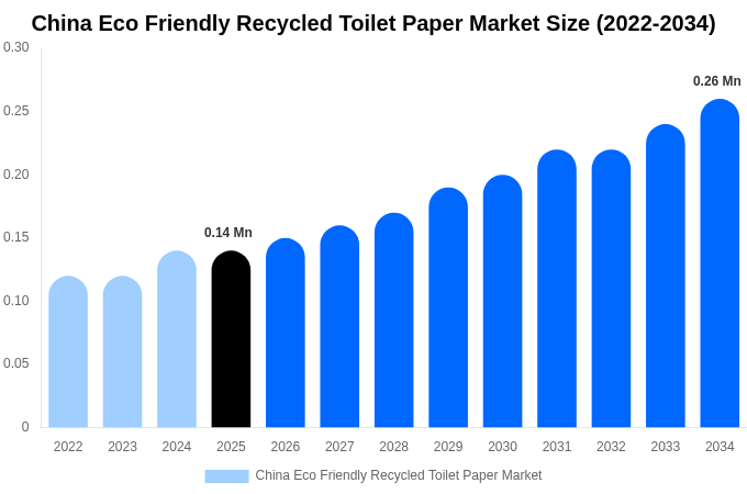 China Eco Friendly Recycled Toilet Paper Market Size Report By 2034