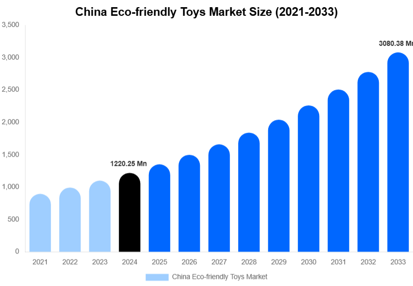 China Eco-friendly Toys Market Size, Trends & Forecast Analysis (2025-2033)