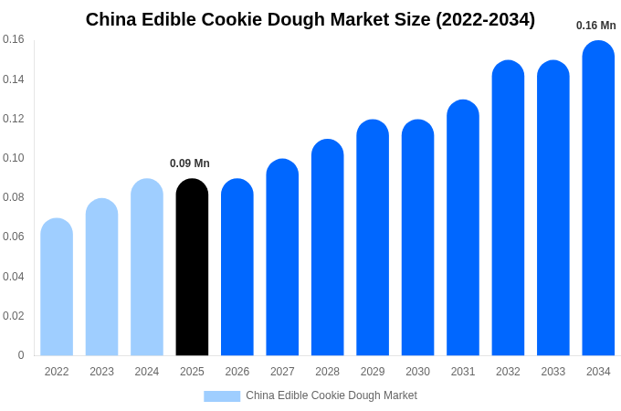 China Edible Cookie Dough Market Size, Trends & Forecast Analysis (2026-2034)