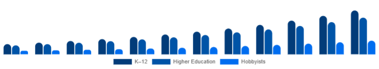 China Educational Robot Market Age Group 2025-2033