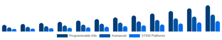 China Educational Robot Market Type 2025-2033