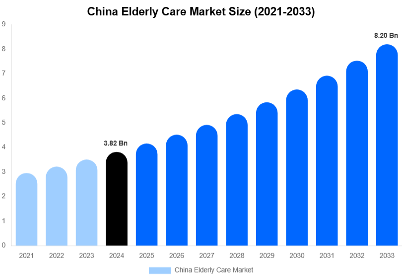 China Elderly Care Market Size & Share Report By 2033