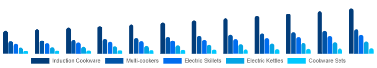 China Electric Cookware Market Product 2025-2033