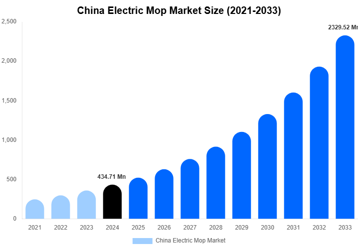 China Electric Mop Market Size, Share Report By 2033