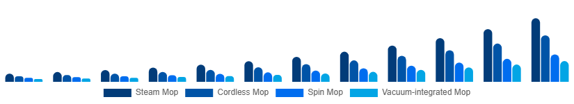 China Electric Mop Market Product 2025-2033