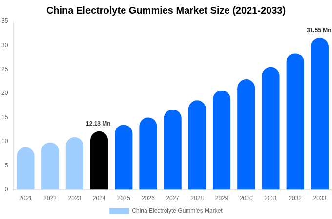 中国電解質グミ市場規模・シェアレポート（2033年まで）