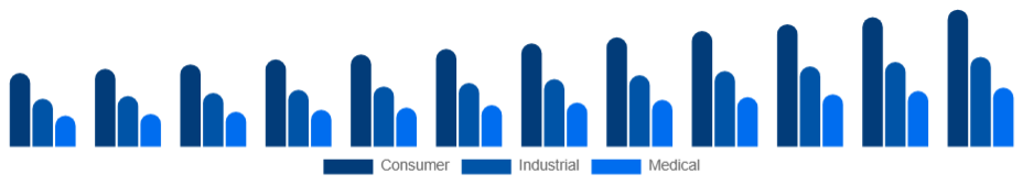 China Electronic Equipment Repair Services Market Equipment Type 2025-2033