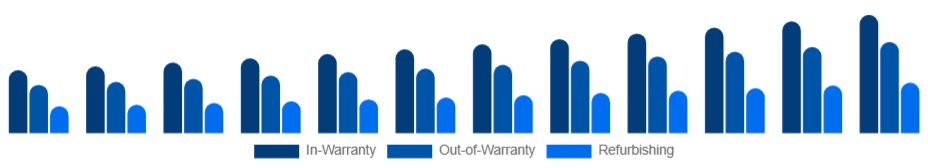 China Electronic Equipment Repair Services Market Service 2025-2033