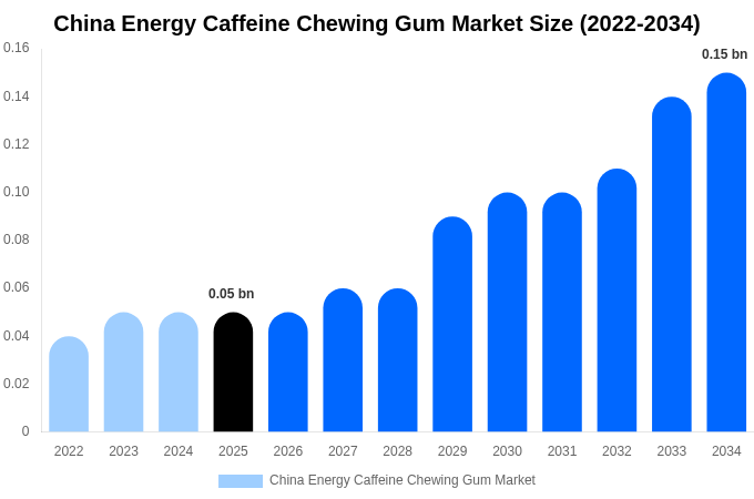 China Energy Caffeine Chewing Gum Market Size, Share & Growth Analysis By [2034]