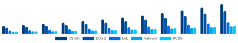 China Esports Betting Market Titles 2025-2033