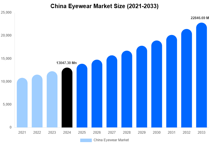 China Eyewear Market Share & Growth Report By [2033]