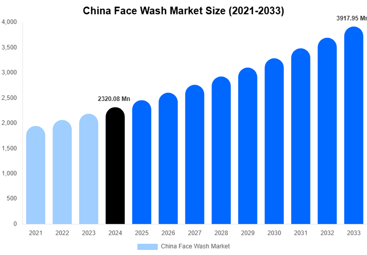 China Face Wash Market Size, Share & Growth Report By 2033