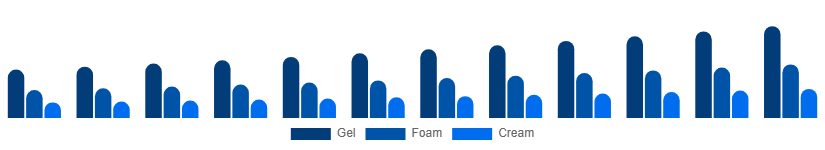 China Face Wash Market Type 2025-2033