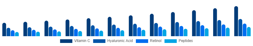 China Facial Serum Market Active Ingredient 2025-2033