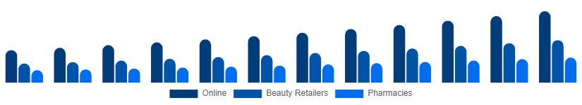 China Facial Serum Market Channel 2025-2033