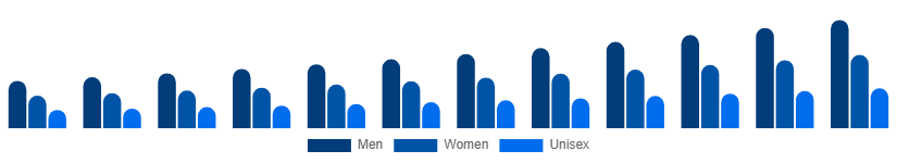 China Fashion Accessories Market End User 2025-2033