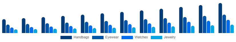 China Fashion Accessories Market Product 2025-2033