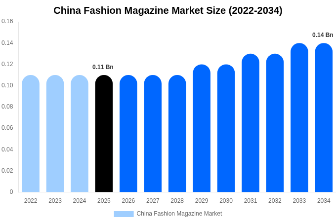 China Fashion Magazine Market Size, Share & Growth Report By [2034]