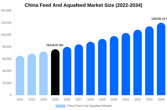 中国 飼料および水産飼料市場 市場規模・シェア・成長分析 [2034年まで]