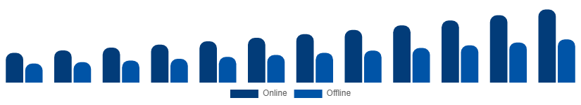 China Fertility Supplements Market Distribution Channel 2025-2033