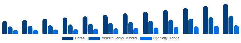 China Fertility Supplements Market Product Type 2025-2033