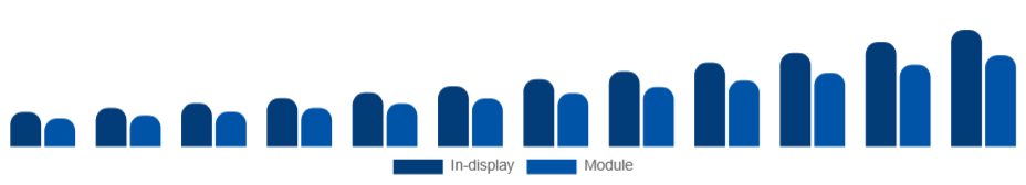 China Fingerprint Scanner Market Form Factor 2025-2033