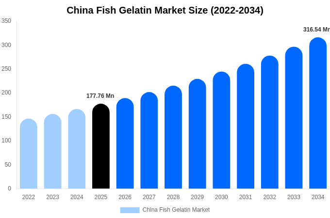 China Fish Gelatin Market Size, Share & Growth Report By [2034]