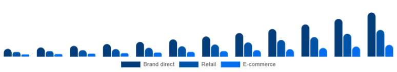 China Fitness Trackers Market Channel 2025-2033