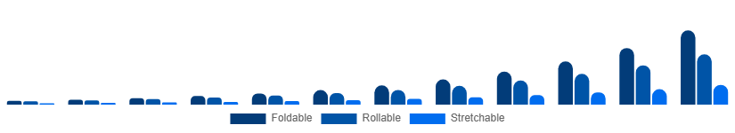 China Flexible Display Market Form Factor 2025-2033