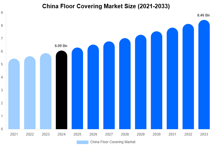 China Floor Covering Market Size, Share & Growth Report By 2033
