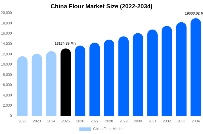 China Flour Market Size Report By 2034