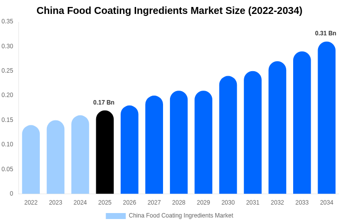 China Food Coating Ingredients Market Size, Share & Growth Analysis By [2034]