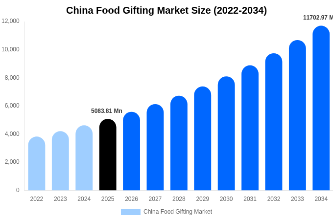 China Food Gifting Market Size, Share Report By 2034