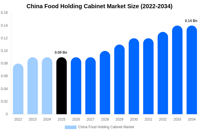 China Food Holding Cabinet Market Size, Share & Trends Report By 2034