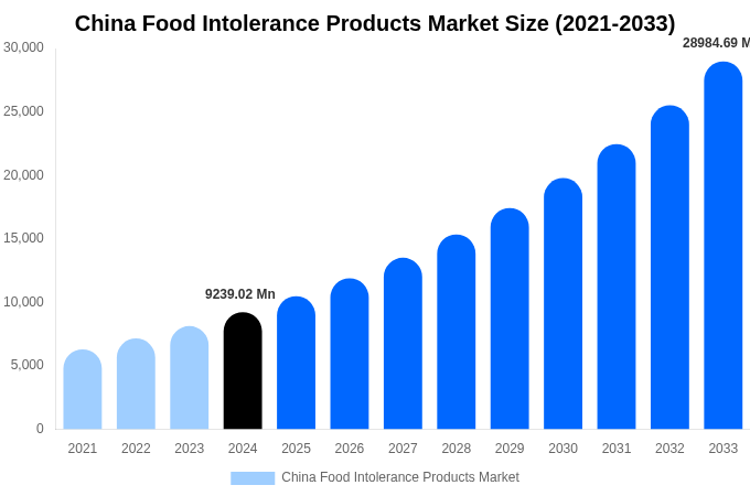 China Food Intolerance Products Market Size Report By 2033