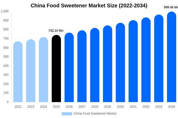 China Food Sweetener Market Size, Share & Growth Report By [2034]