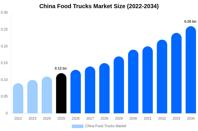 China Food Trucks Market Size, Share & Trends Report By 2034