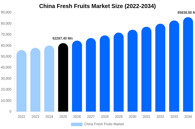 中国 生鮮果物市場 市場規模・シェア・トレンドレポート 2034年まで