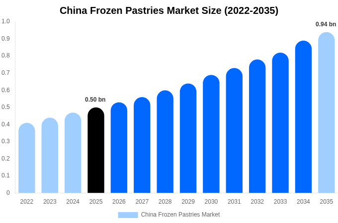 China Frozen Pastries Market Size & Share Report By 2035