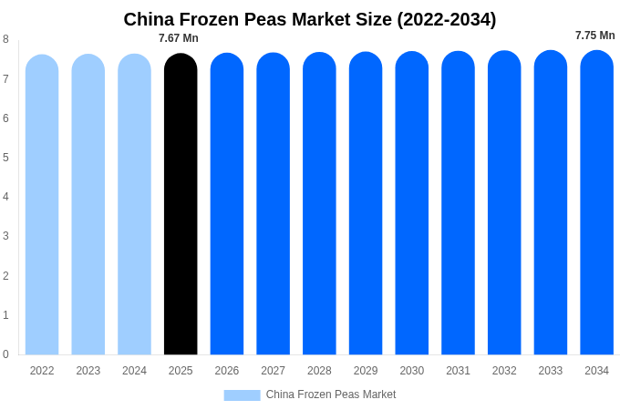 China Frozen Peas Market Size Report By 2034