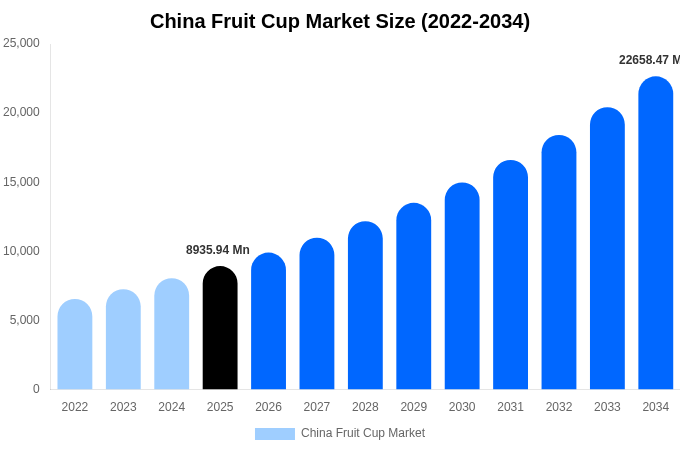 China Fruit Cup Market Size, Share & Growth Report By [2034]