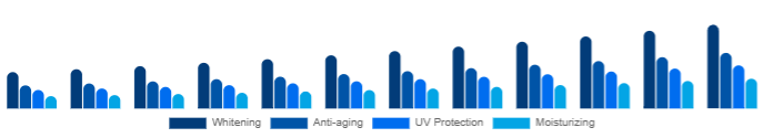 China Functional Cosmetics Market Product 2025-2033
