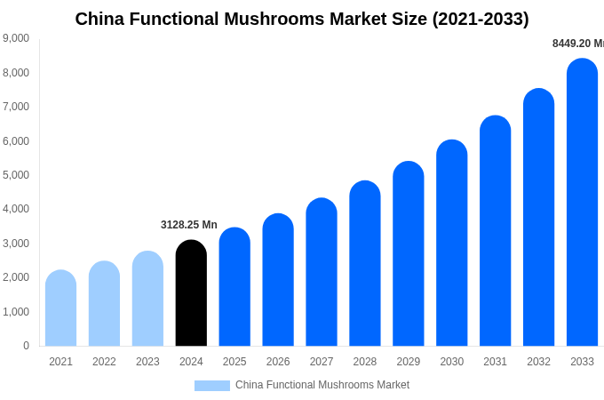 China Functional Mushrooms Market Size, Share & Growth Report By [2033]