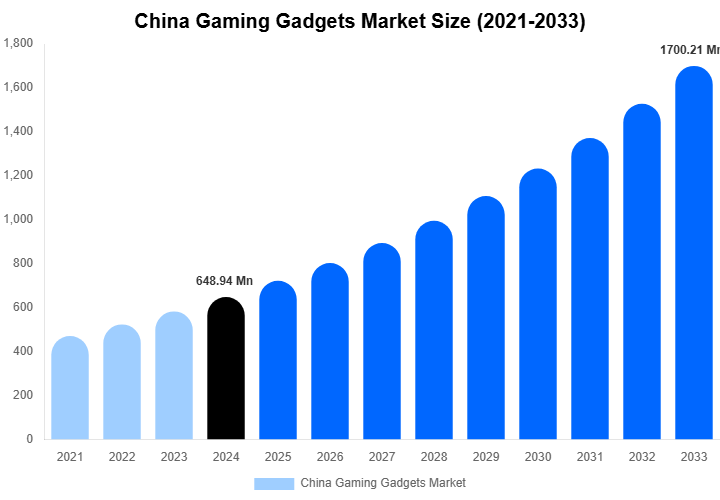 China Gaming Gadgets Market Size Report By 2033