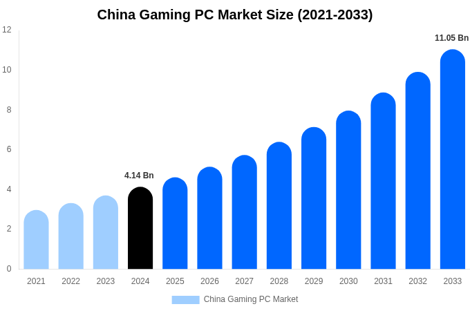 China Gaming PC Market Size, Share Report By 2033